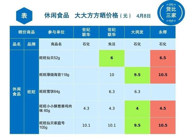 金山各超市休闲食品大比价，看看哪家最实惠？