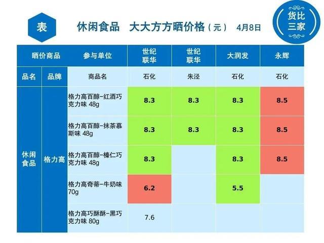 金山各超市休闲食品大比价，看看哪家最实惠？