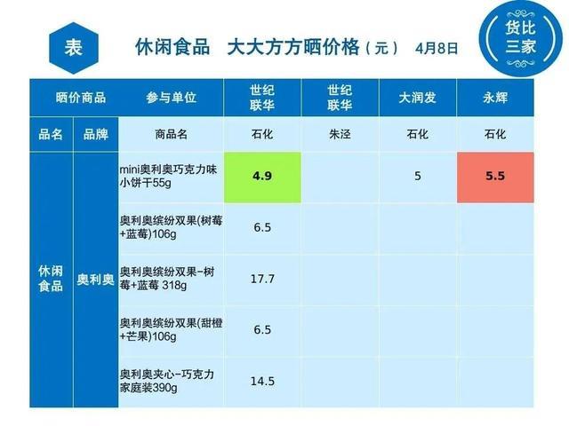 金山各超市休闲食品大比价，看看哪家最实惠？