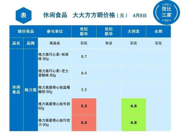 金山各超市休闲食品大比价，看看哪家最实惠？