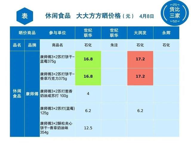 金山各超市休闲食品大比价，看看哪家最实惠？