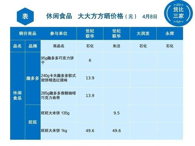 金山各超市休闲食品大比价，看看哪家最实惠？