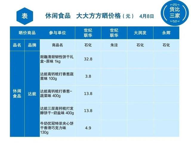 金山各超市休闲食品大比价，看看哪家最实惠？