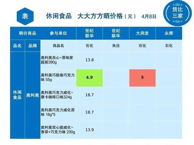 金山各超市休闲食品大比价，看看哪家最实惠？