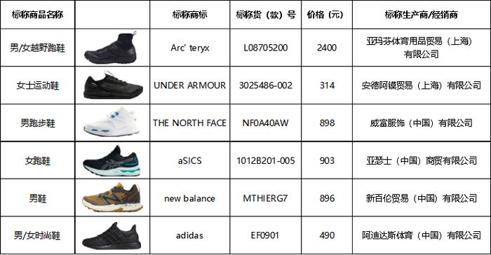 上海市消保委测评50款休闲跑鞋 沃兰迪样品开胶明显