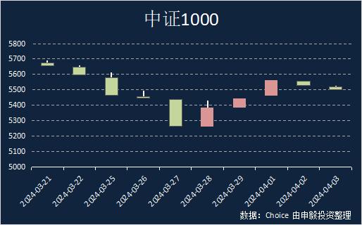 申毅投资【每周观察】20240401-20240405