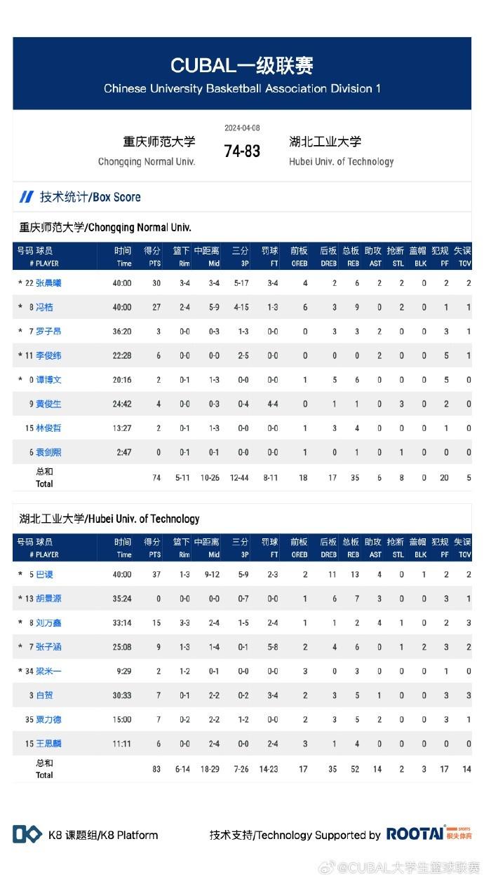 CUBAL-巴谡37+13 张晨曦30+6 湖北工大力克重庆师大