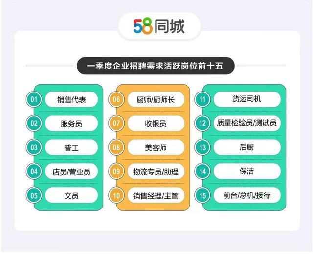 一季度人才流动数据：招聘需求环比大增51.73%，服务员成“最缺工”