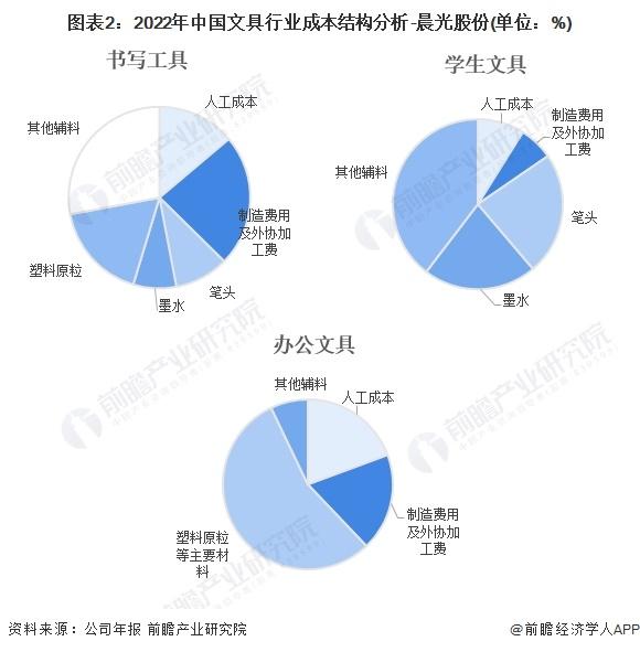 2024年中国文具产业价值链分析 书写工具产品毛利率较高【组图】