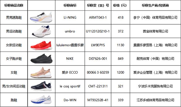 上海市消保委测评50款休闲跑鞋 沃兰迪样品开胶明显
