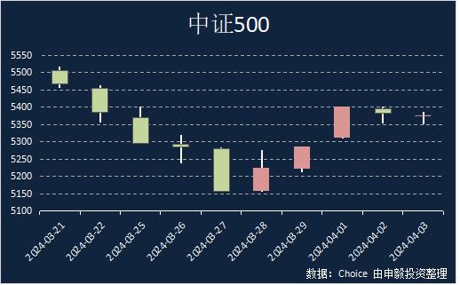 申毅投资【每周观察】20240401-20240405