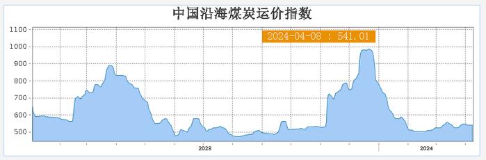 【江海运价】2024年04月08日全国主要海运费、江运费