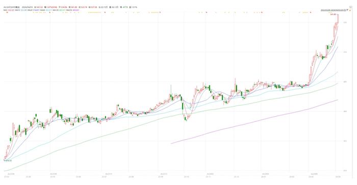 外汇商品 | 黄金增配需求系统性上升——贵金属周报2024年第12期