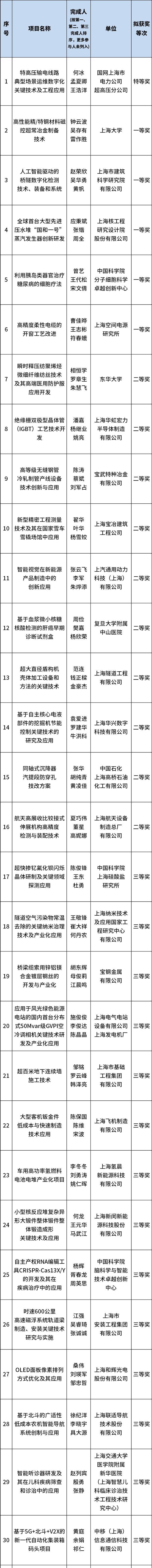 第三届“上海职工优秀创新成果奖”候选项目公示！