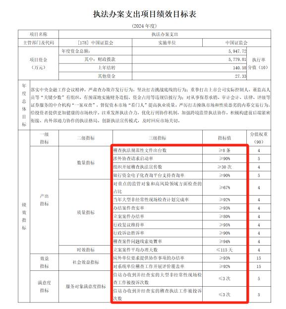 IPO检查比例不低于25%，较2023提高5倍！证监会部署最新KPI，监管监测审查资金增两成