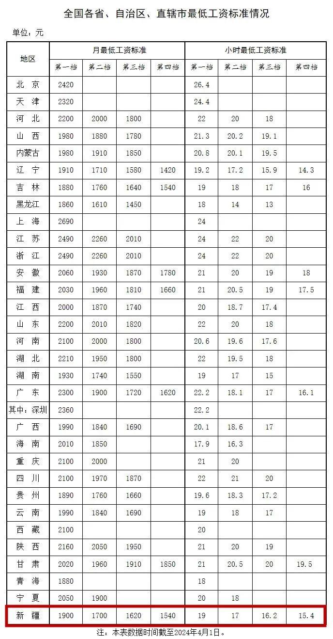 最新！全国各地最低工资标准出炉 新疆是……