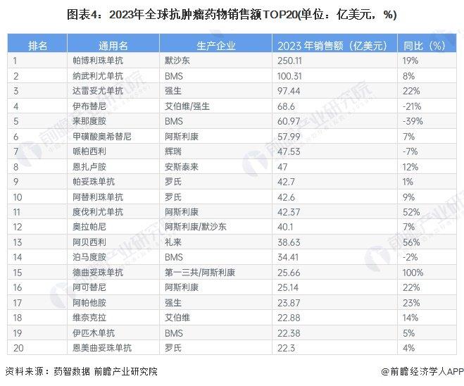 2024年全球抗肿瘤药物行业市场现状分析 靶向抗肿瘤药物成为主流需求【组图】