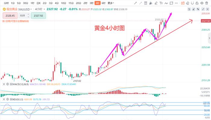 张德盛：4.9黄金今日回踩继续看涨多，白银走势分析实时操作策略