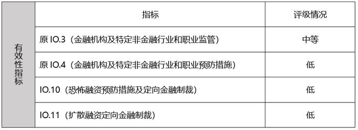 FATF第五轮互评估标准与程序的主要变化及金融机构应对策略