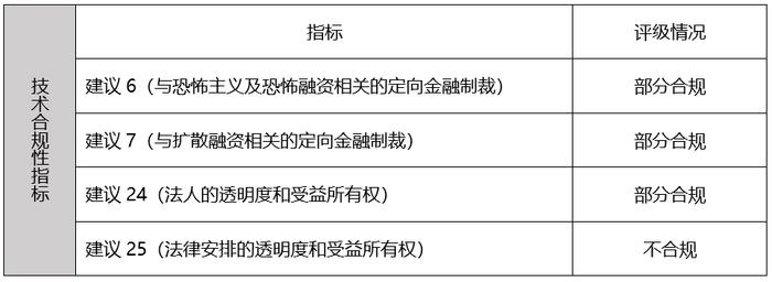 FATF第五轮互评估标准与程序的主要变化及金融机构应对策略