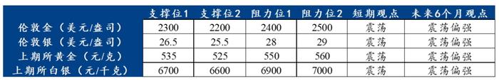 外汇商品 | 黄金增配需求系统性上升——贵金属周报2024年第12期