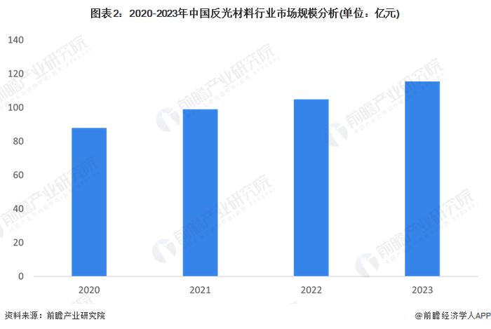 2024年中国反光材料行业市场发展现状分析 中国反光材料市场需求稳步提升【组图】