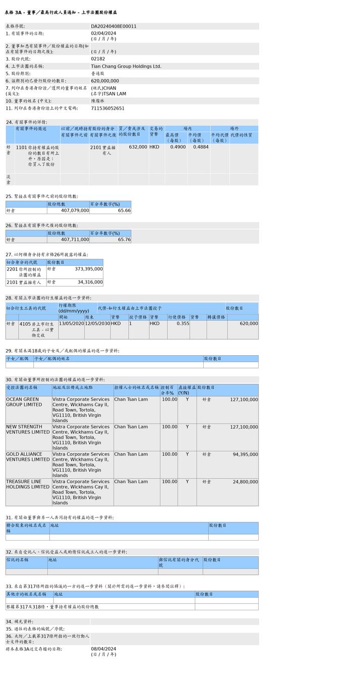 天长集团(02182.HK)获陈灿林增持63.2万股普通股股份，价值约30.87万港元