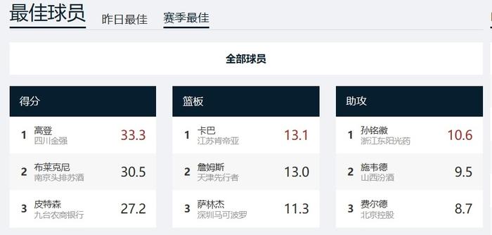 CBA启动常规赛个人奖项评选 四川男篮高登入围最佳国际球员阵容候选