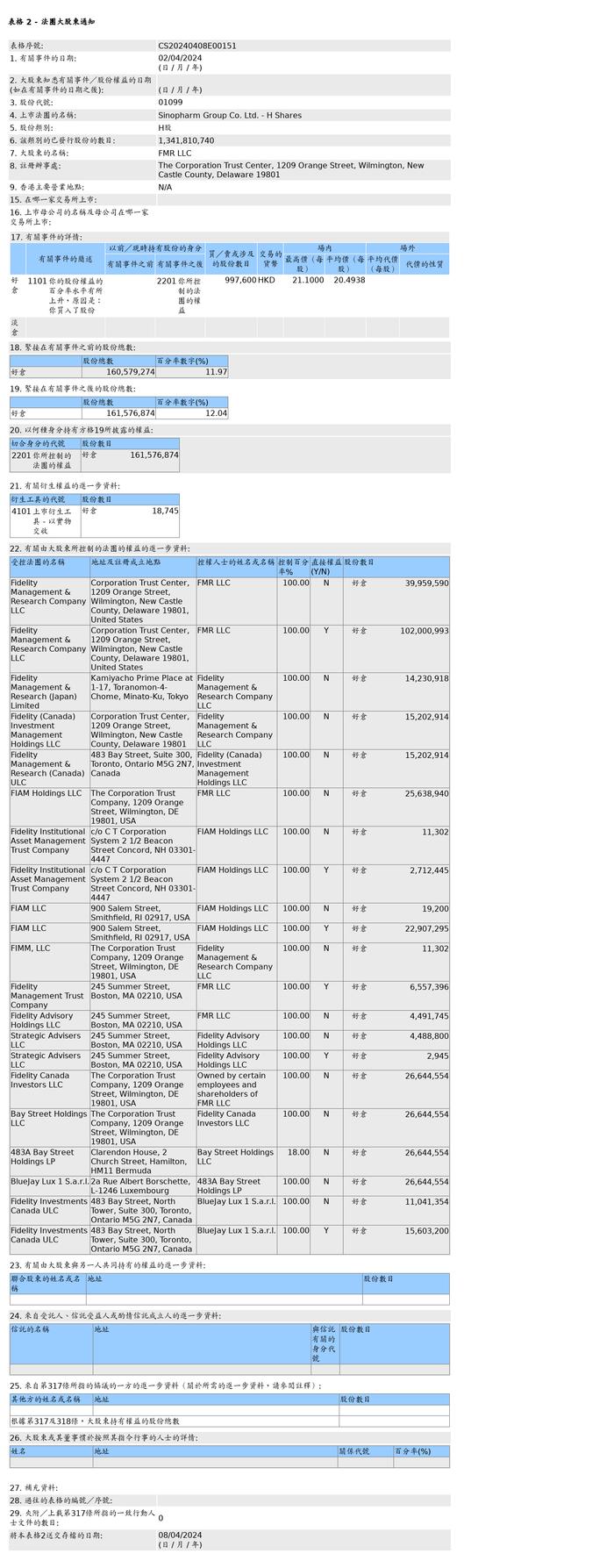 国药控股(01099.HK)获FMR LLC增持99.76万股H股股份，价值约2,044.46万港元