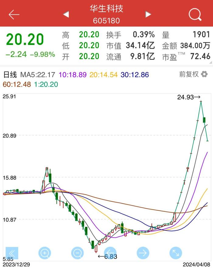 ​突发！九连板后，这只浙股一字跌停，只因否认……