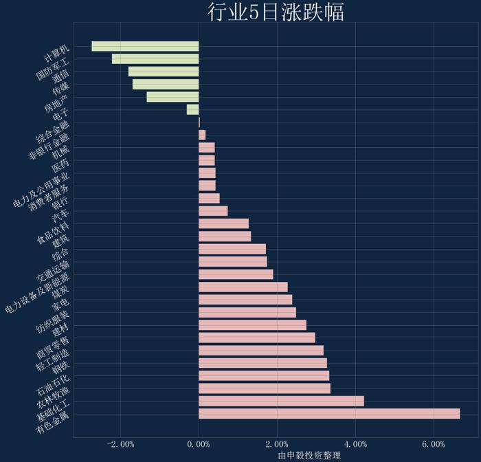 申毅投资【每周观察】20240401-20240405