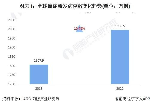 2024年全球抗肿瘤药物行业市场现状分析 靶向抗肿瘤药物成为主流需求【组图】