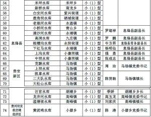 贵阳贵安2024年大型、中型、小（1）型水库水电站防汛行政责任人