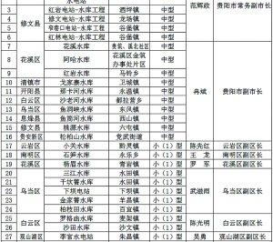 贵阳贵安2024年大型、中型、小（1）型水库水电站防汛行政责任人