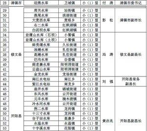 贵阳贵安2024年大型、中型、小（1）型水库水电站防汛行政责任人