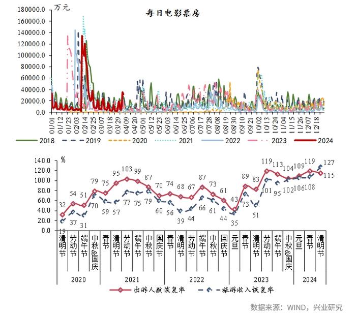 宏观市场 | 宏观一周：清明假期人均旅游支出恢复率创新高