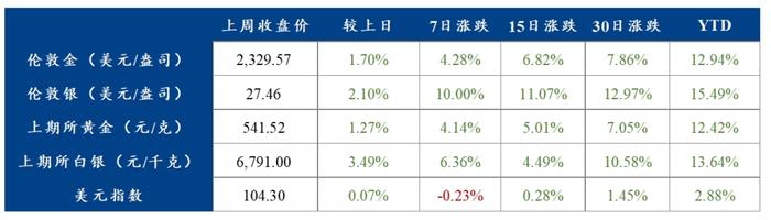 外汇商品 | 黄金增配需求系统性上升——贵金属周报2024年第12期