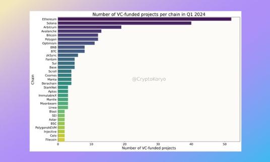 加密VC2024Q1数据分析：资金正在涌入哪些赛道？