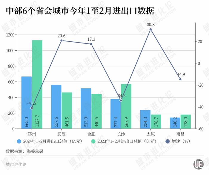 再度失速，“中部外贸第一省”又被超了？