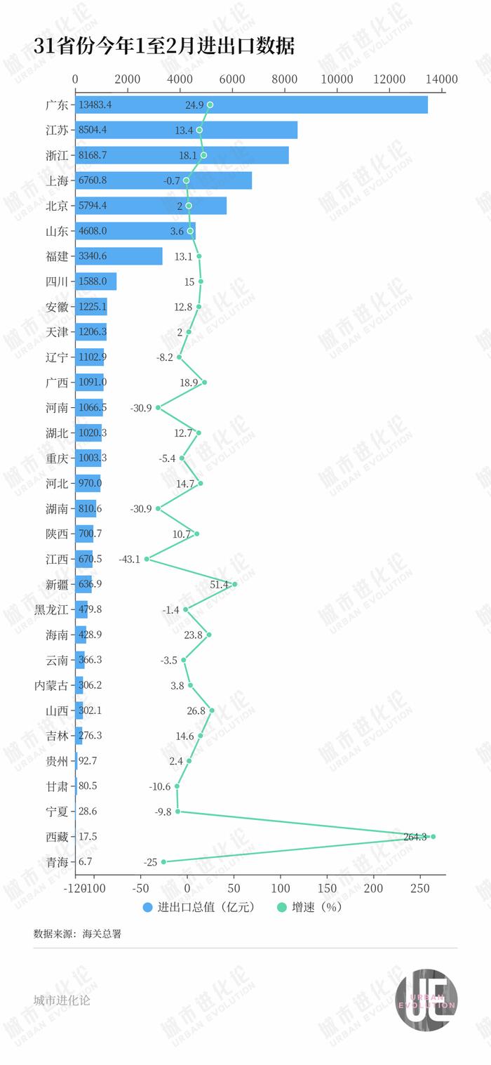 再度失速，“中部外贸第一省”又被超了？