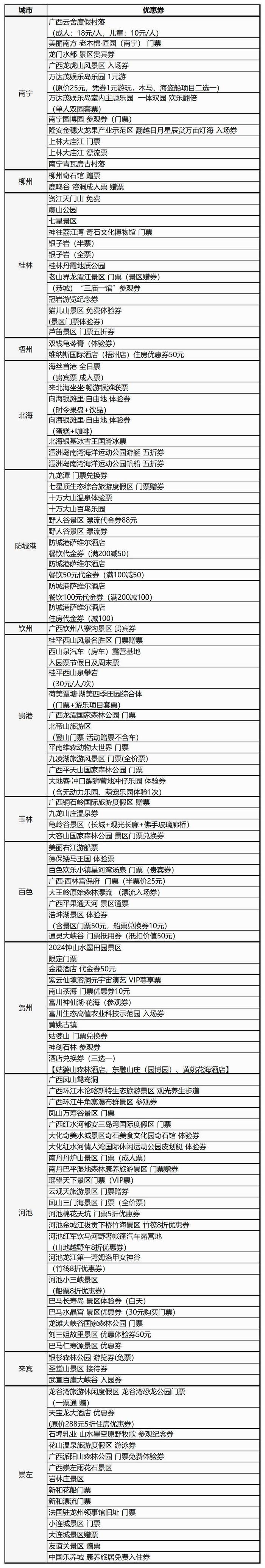 4月7日起，广西发放5000张游玩优惠券！获取方式→