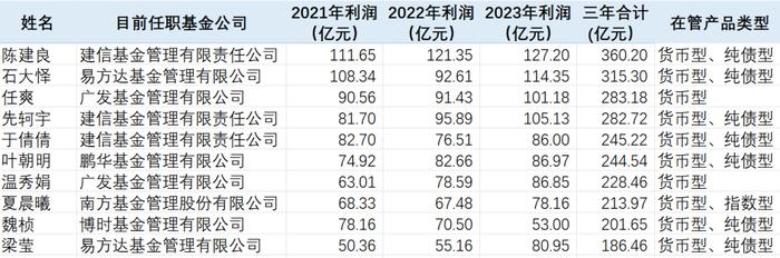 2021-2023年为基民赚钱最多的基金经理是谁？建信基金陈建良居首位