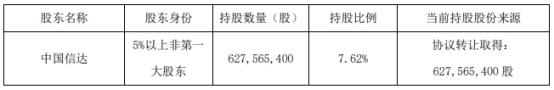 方正证券公告信达拟减持不超1%股份 股价跌5.33%