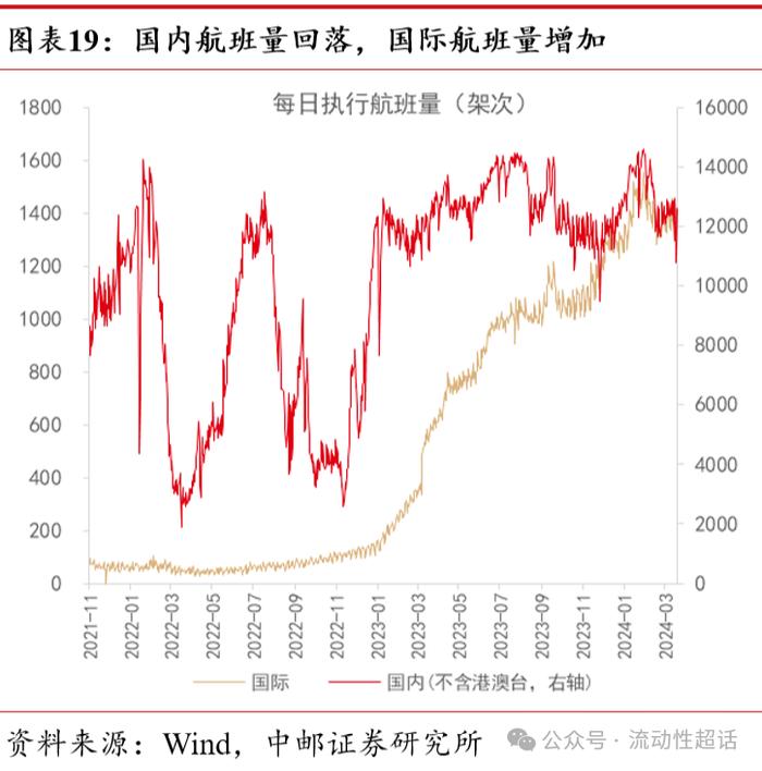 中邮·固收|高频数据：假期出行消费热度高