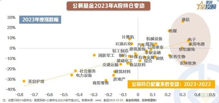 图解公募基金A股持仓结构！都重仓了哪些行业？