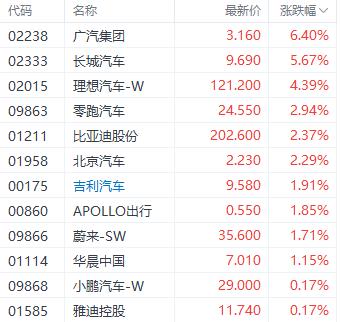 双重利好提振港股汽车股 广汽集团大涨超6%