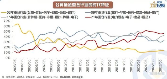 图解公募基金A股持仓结构！都重仓了哪些行业？