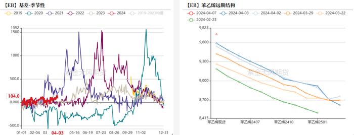 苯乙烯：高估值有回调空间