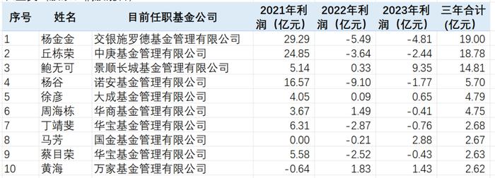 2021-2023年为基民赚钱最多的基金经理是谁？建信基金陈建良居首位