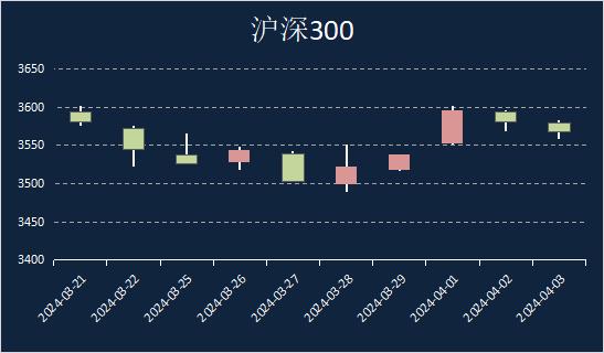 申毅投资【每周观察】20240401-20240405